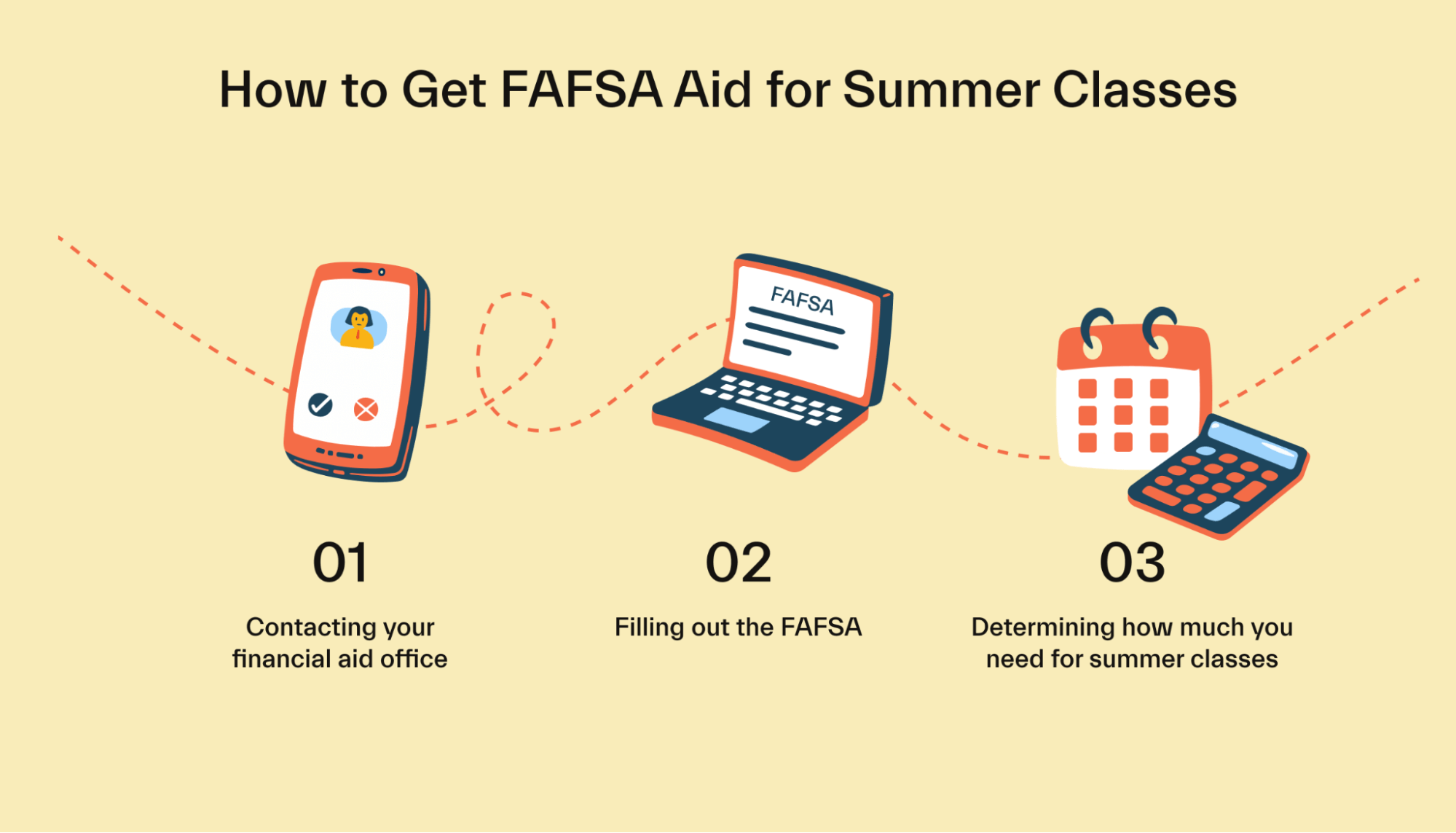 Does FAFSA cover summer classes?