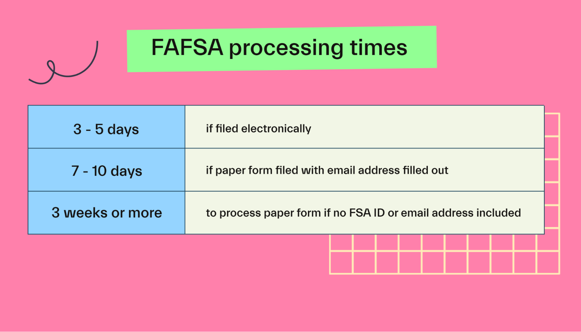 FAFSA Processing Times