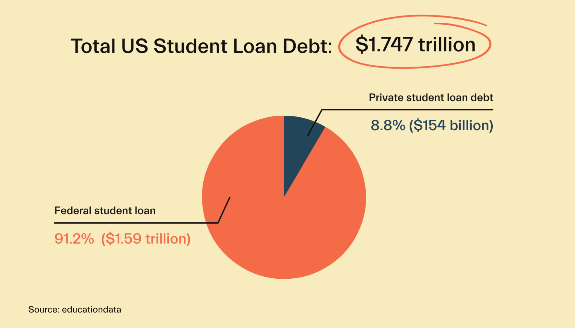 Private student loan debt