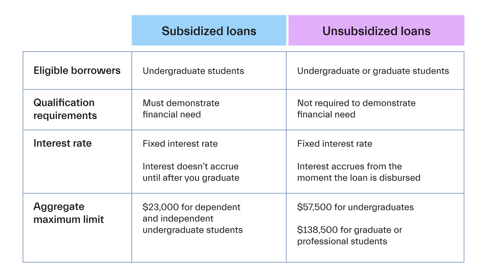 Subsidized vs