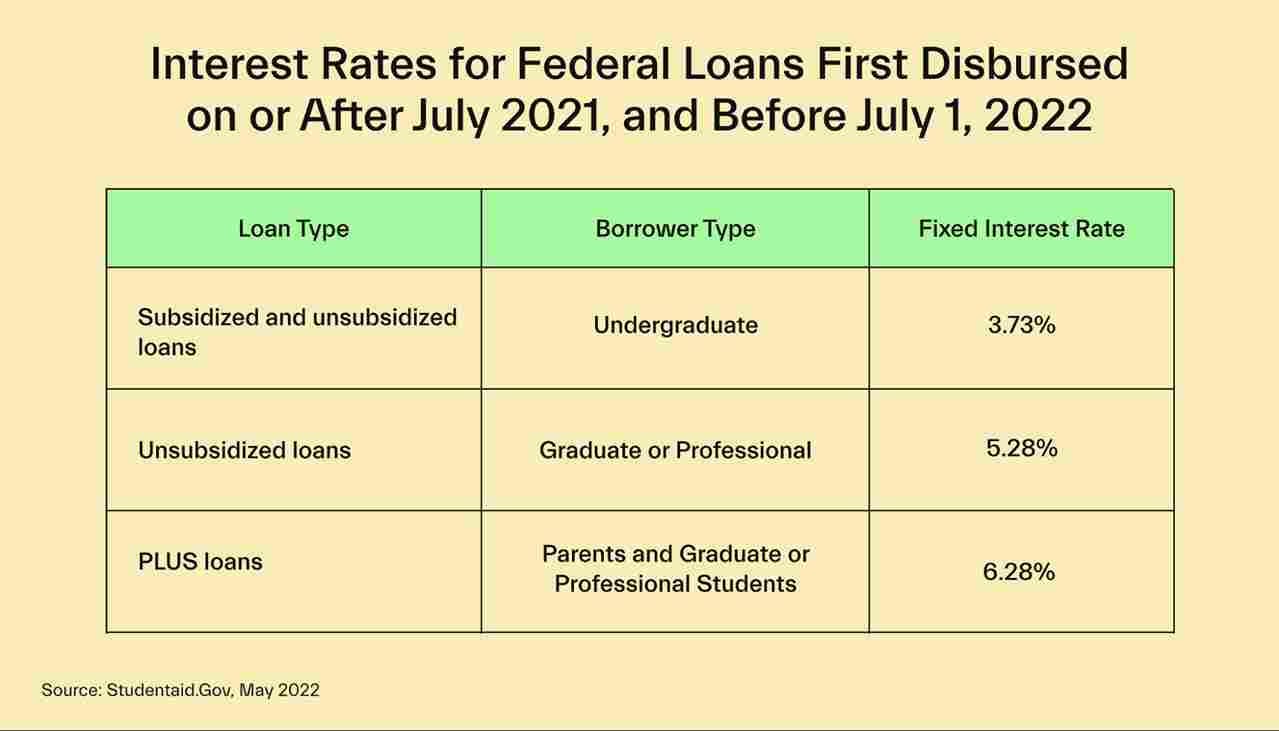 Interest Rates for Federal Student Loans