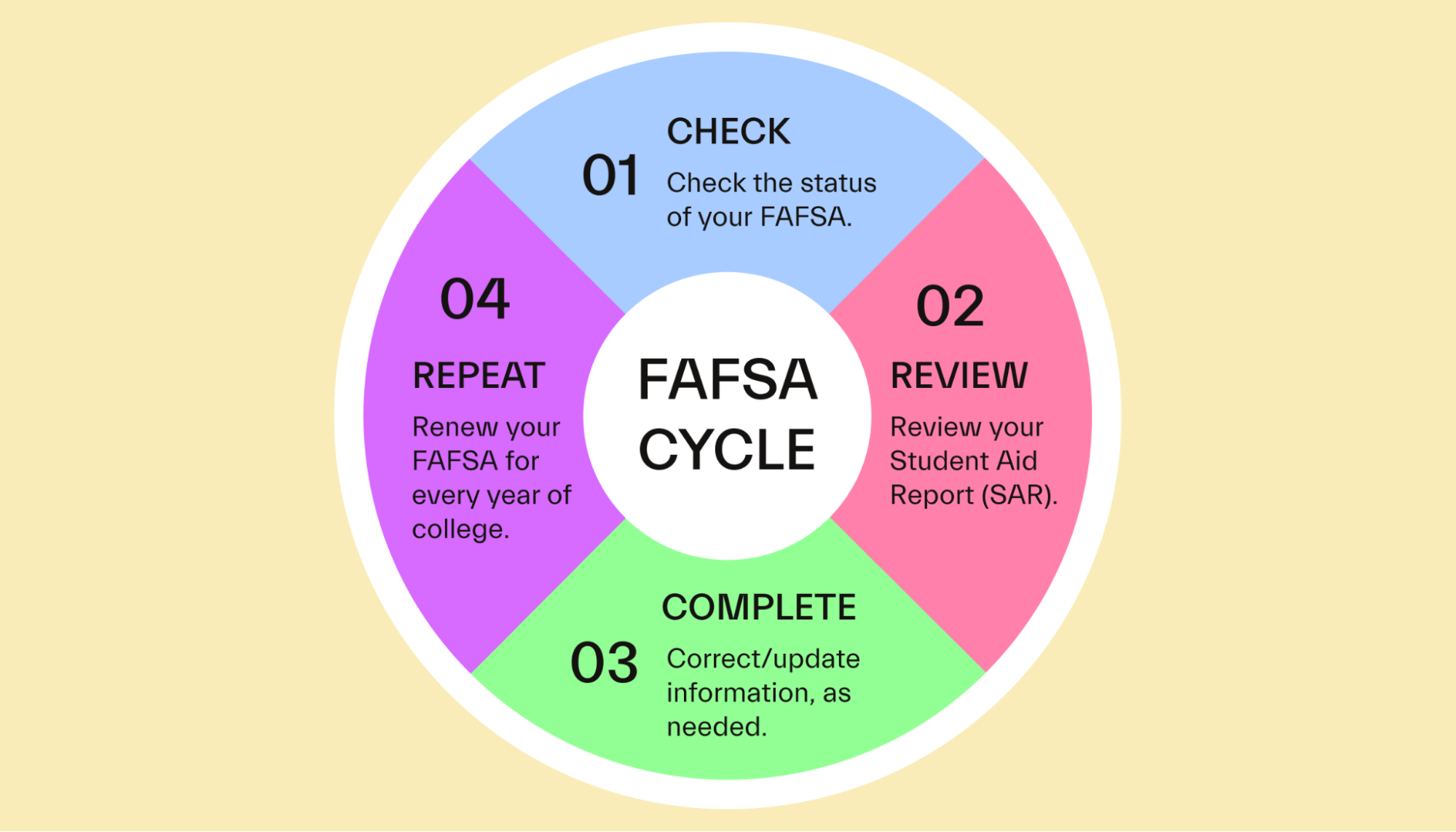 FAFSA Cycle