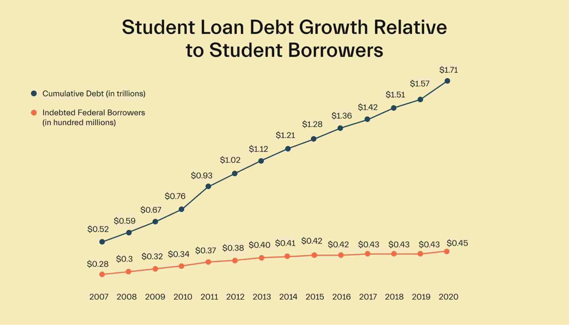 Student loan debt 