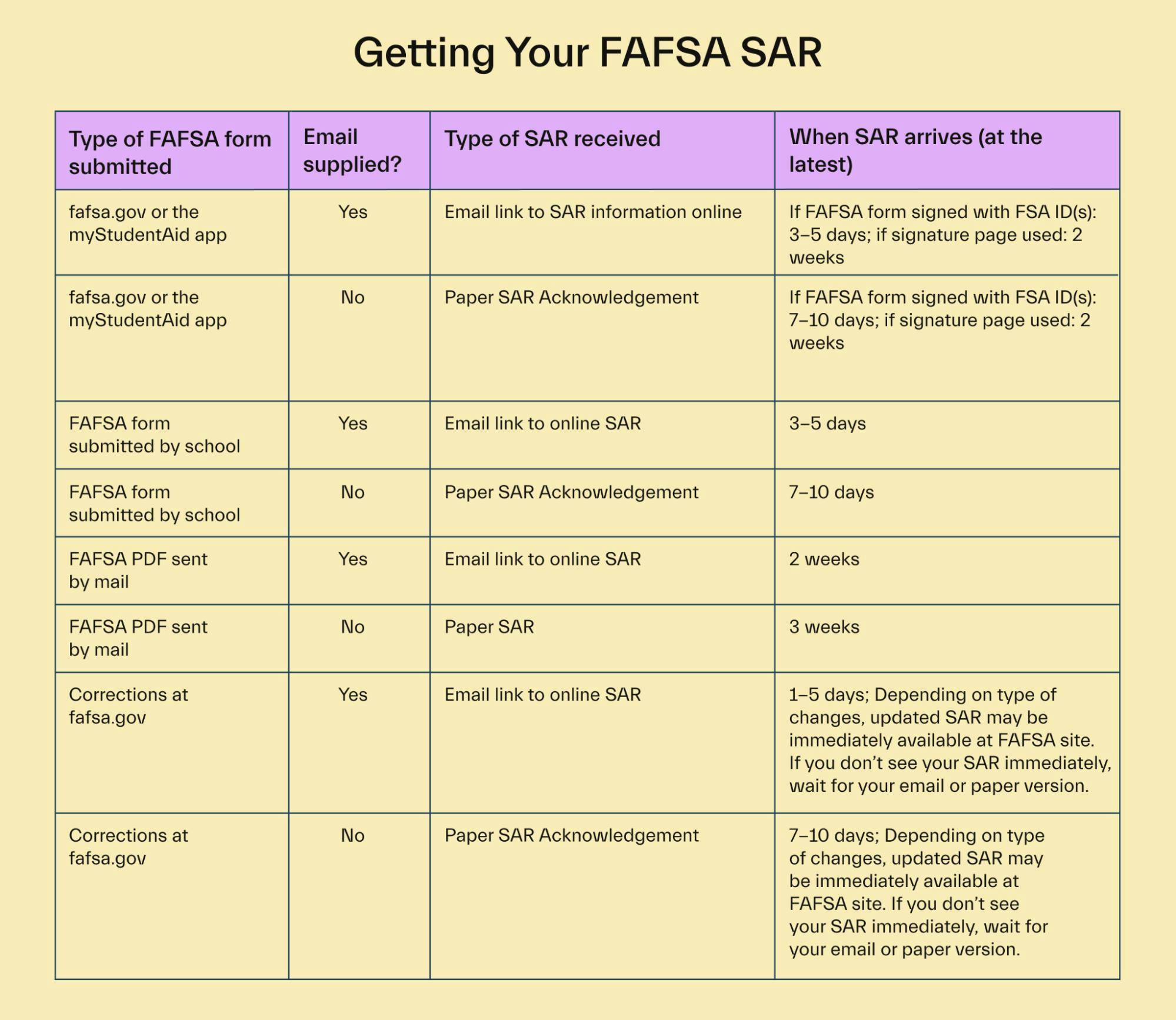 Getting your FAFSA SAR