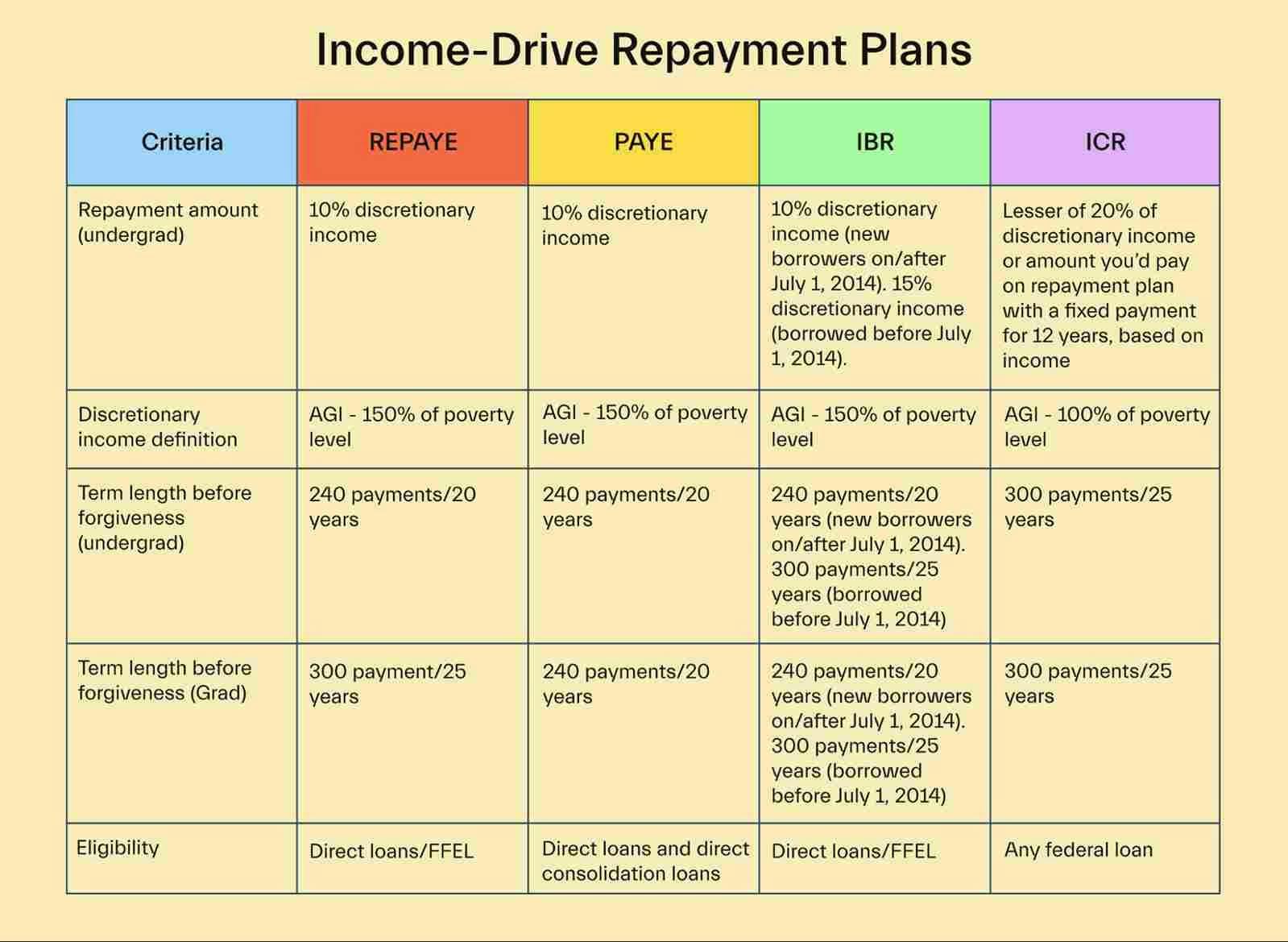 Income-Driven Repayment Plans 