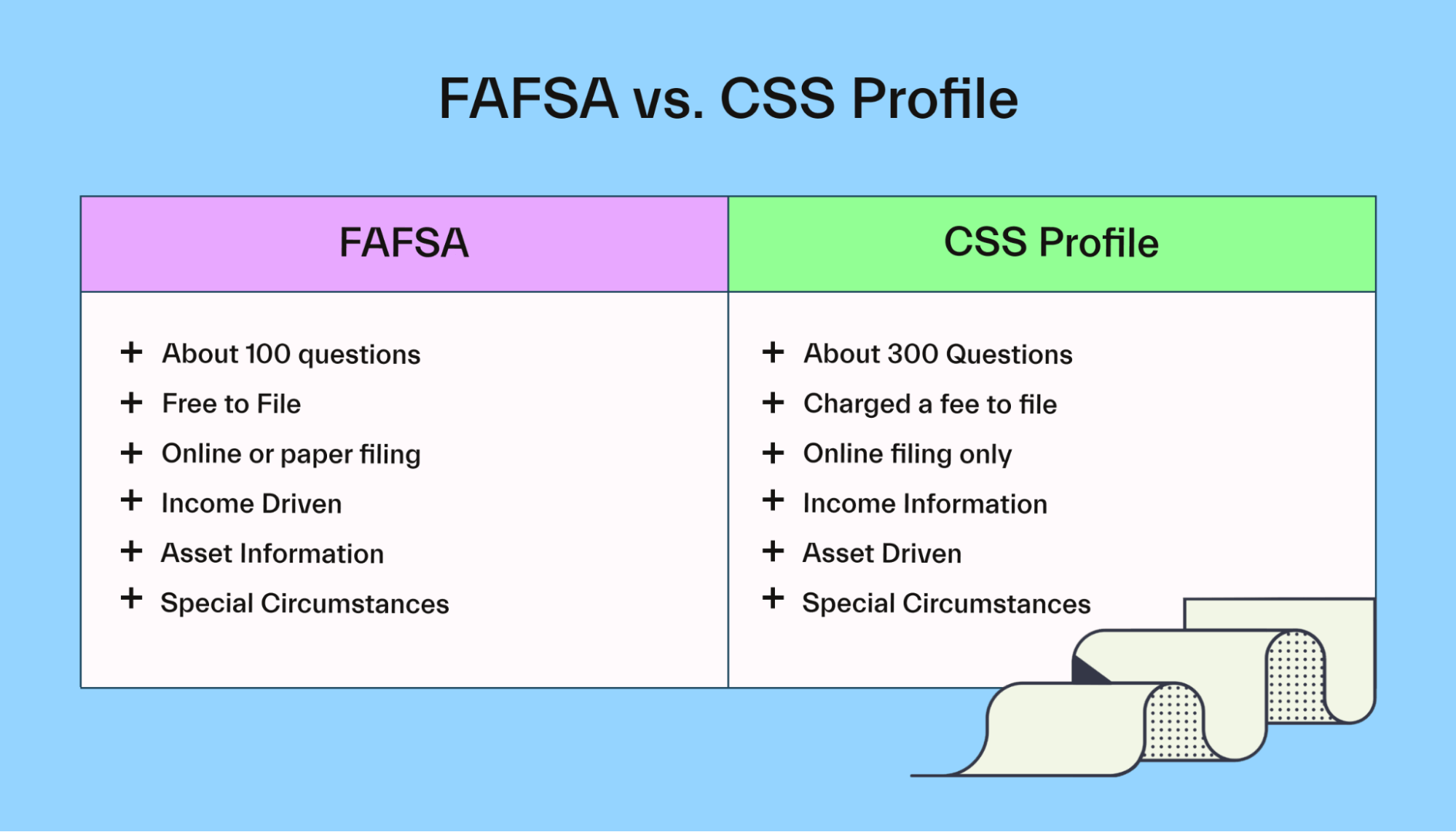 Differences Between FAFSA and CSS Profile