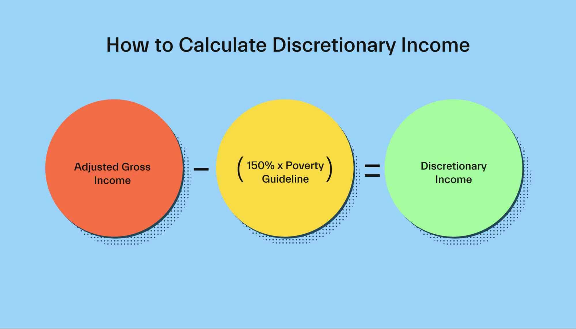 Discretionary income uses 