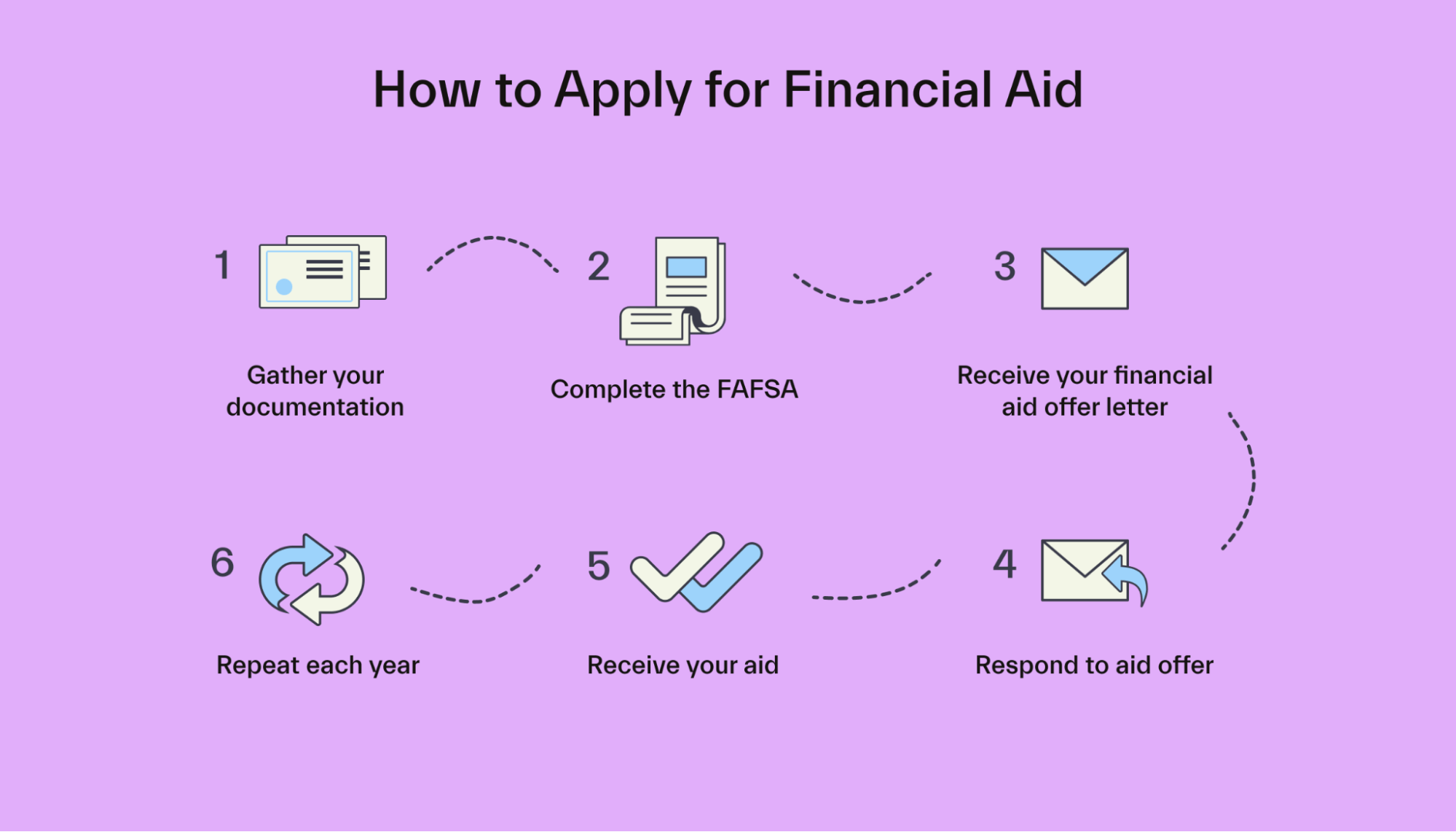 How to Apply for Financial Aid