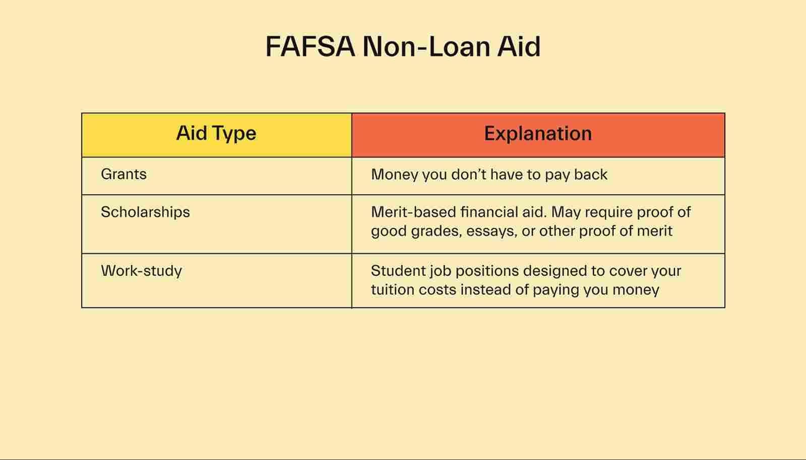 FAFSA Non-Loan Aid