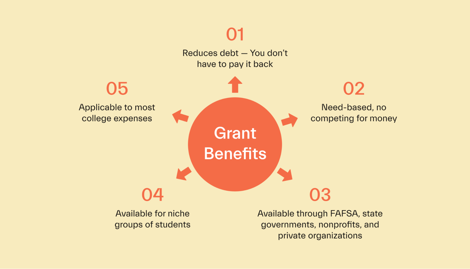 Grant Benefits