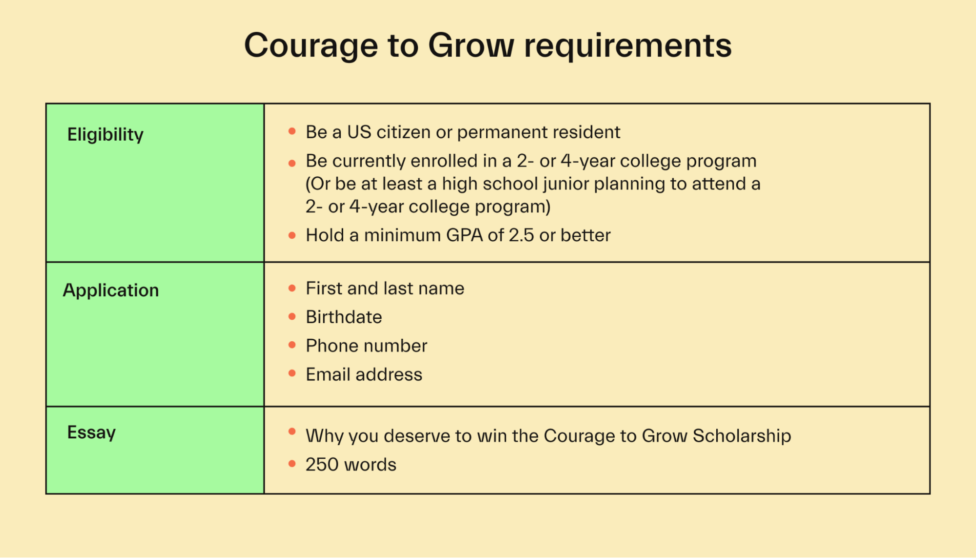 Courage to Grow requirements