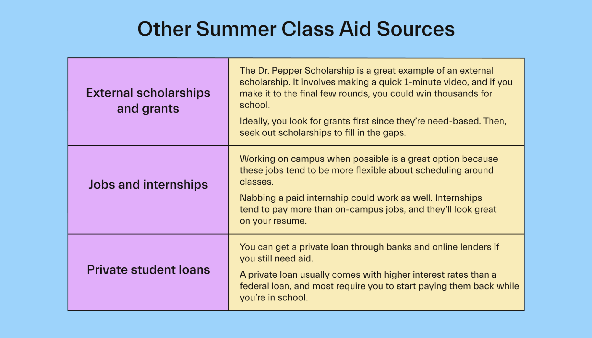 Other Summer Class Aid Sources