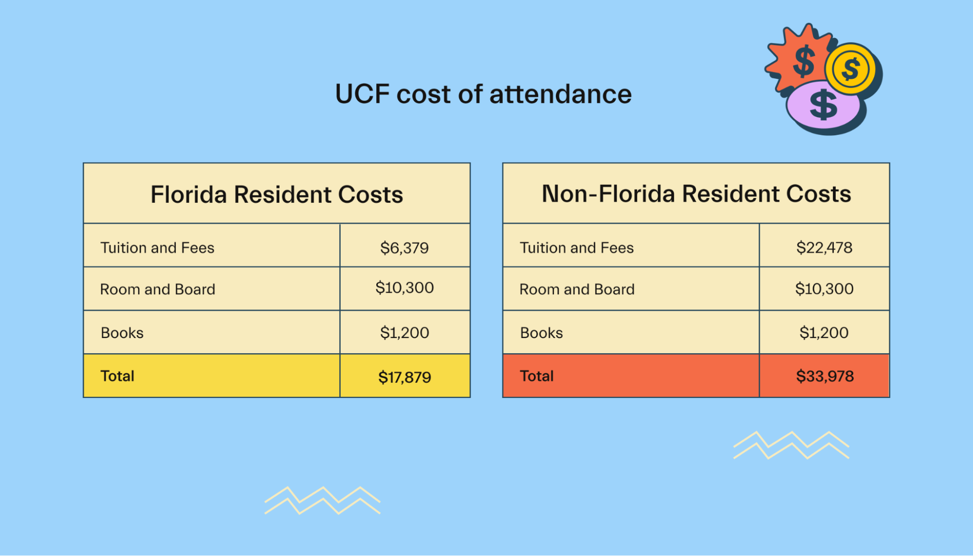 UCF cost of attendance