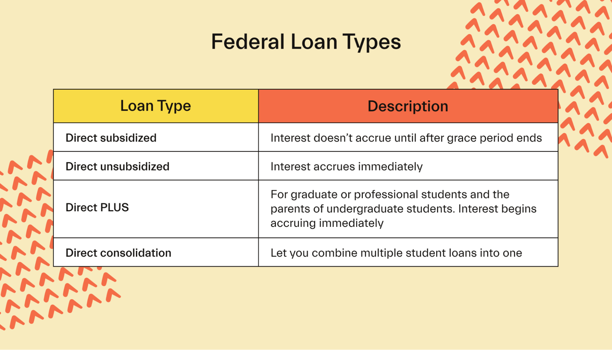 Federal Loan Types