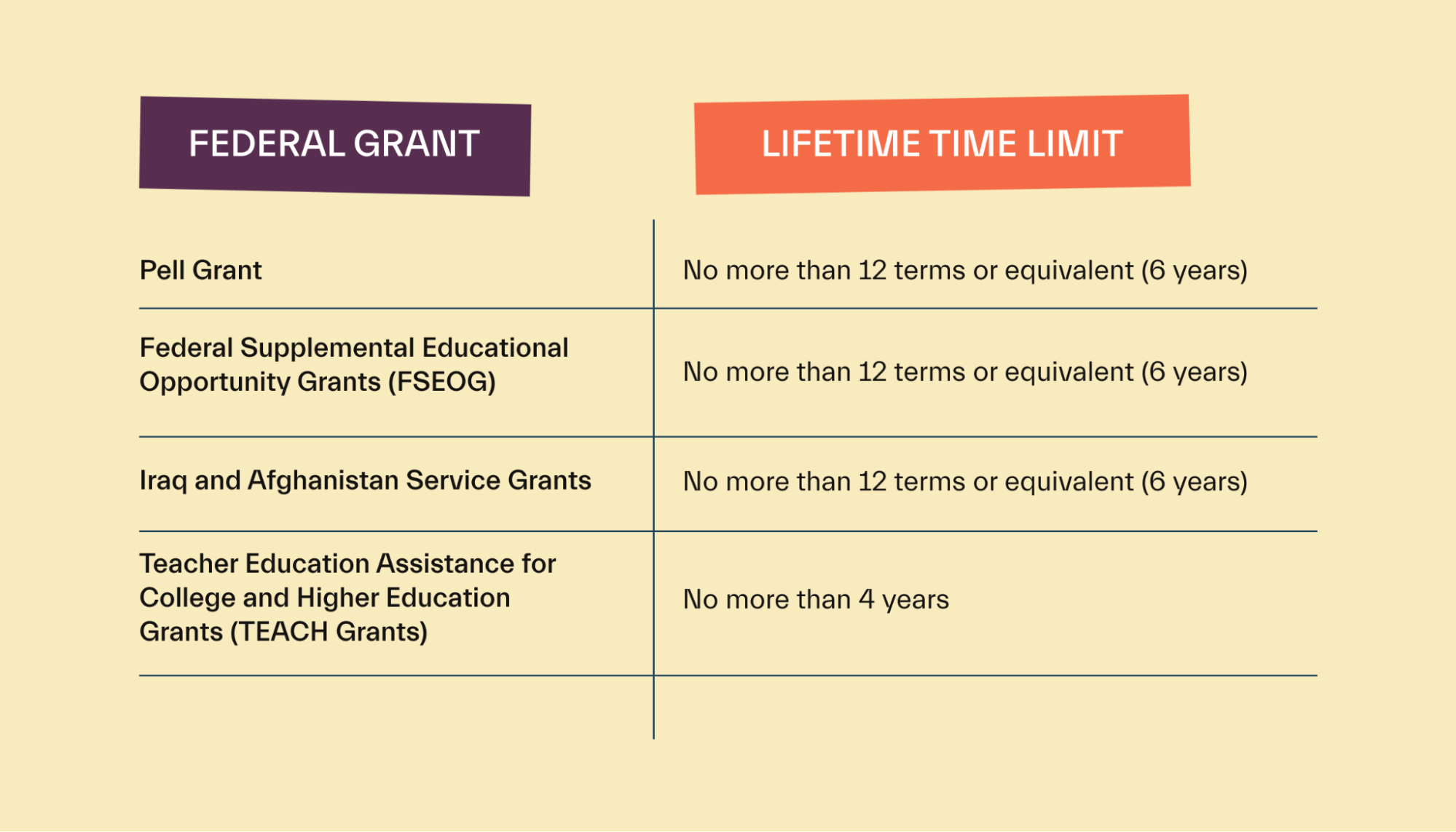 Federal Grant Limits