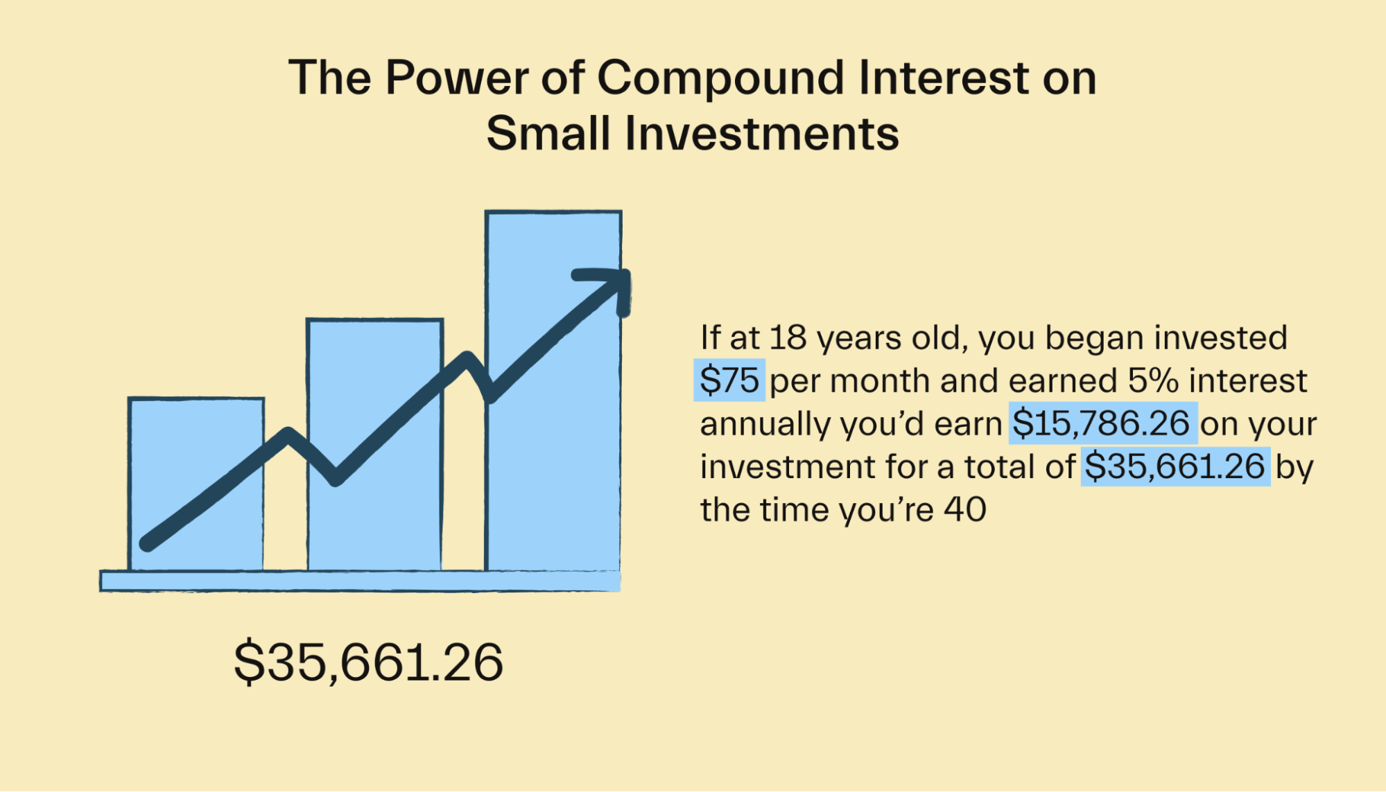 The Power of Compound Interest On Small Investments