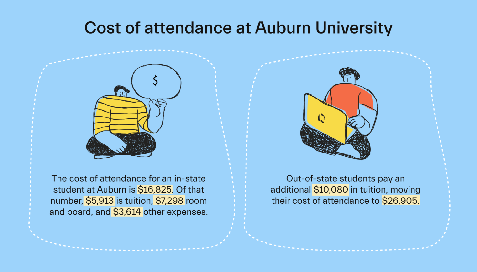 Cost of attendance at Auburn University