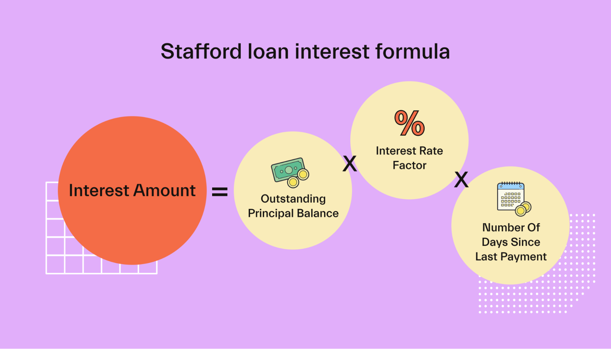 Stafford loan interest formula