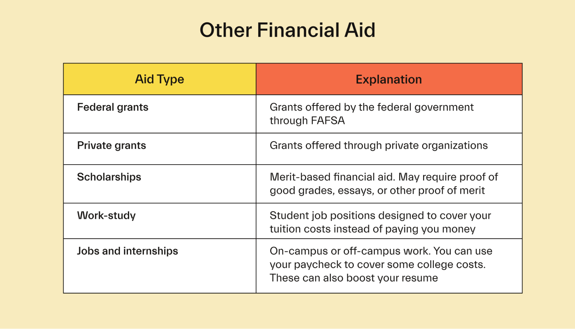 Other Financial Aid