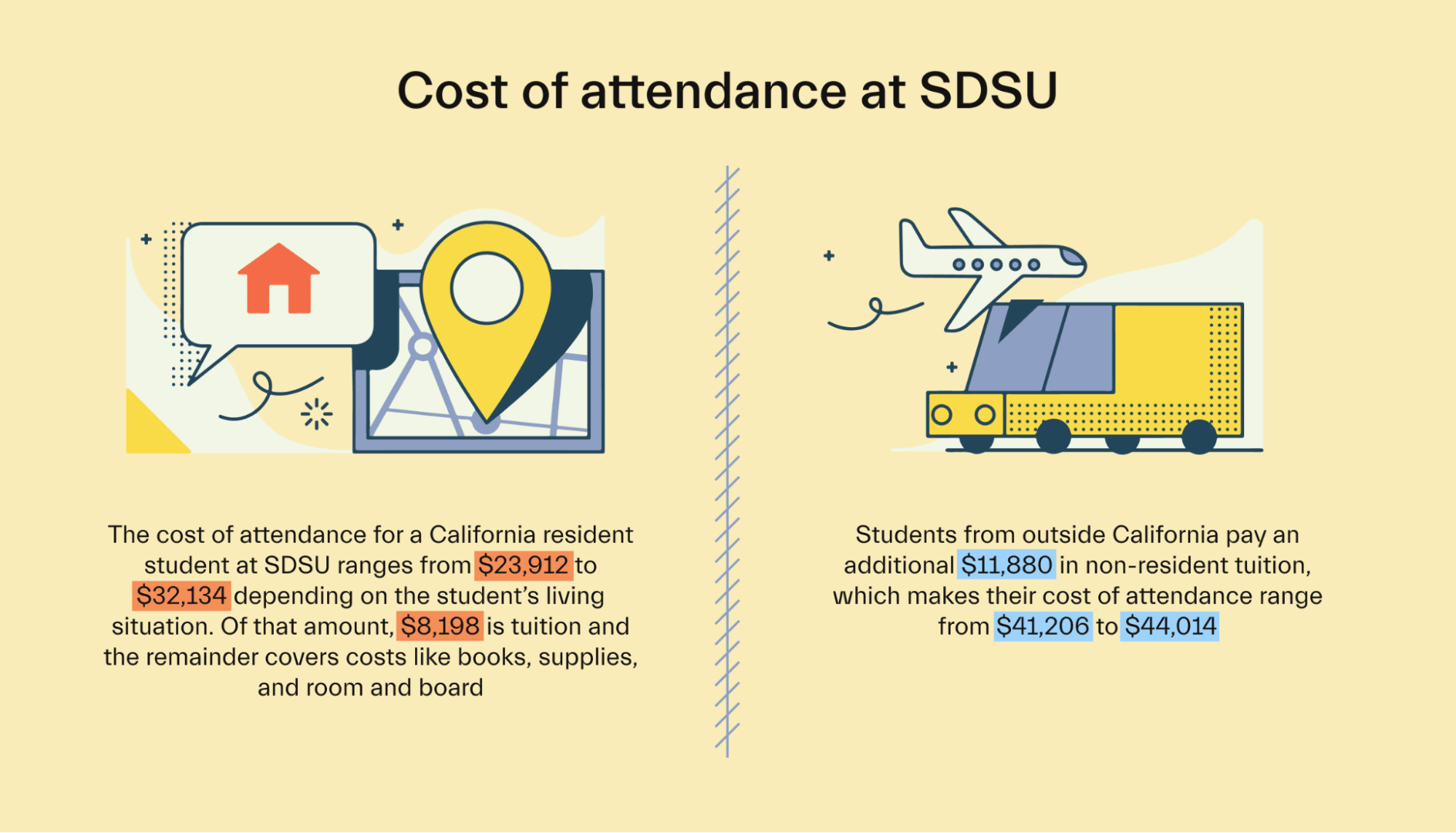 SDSU Cost of Attendance