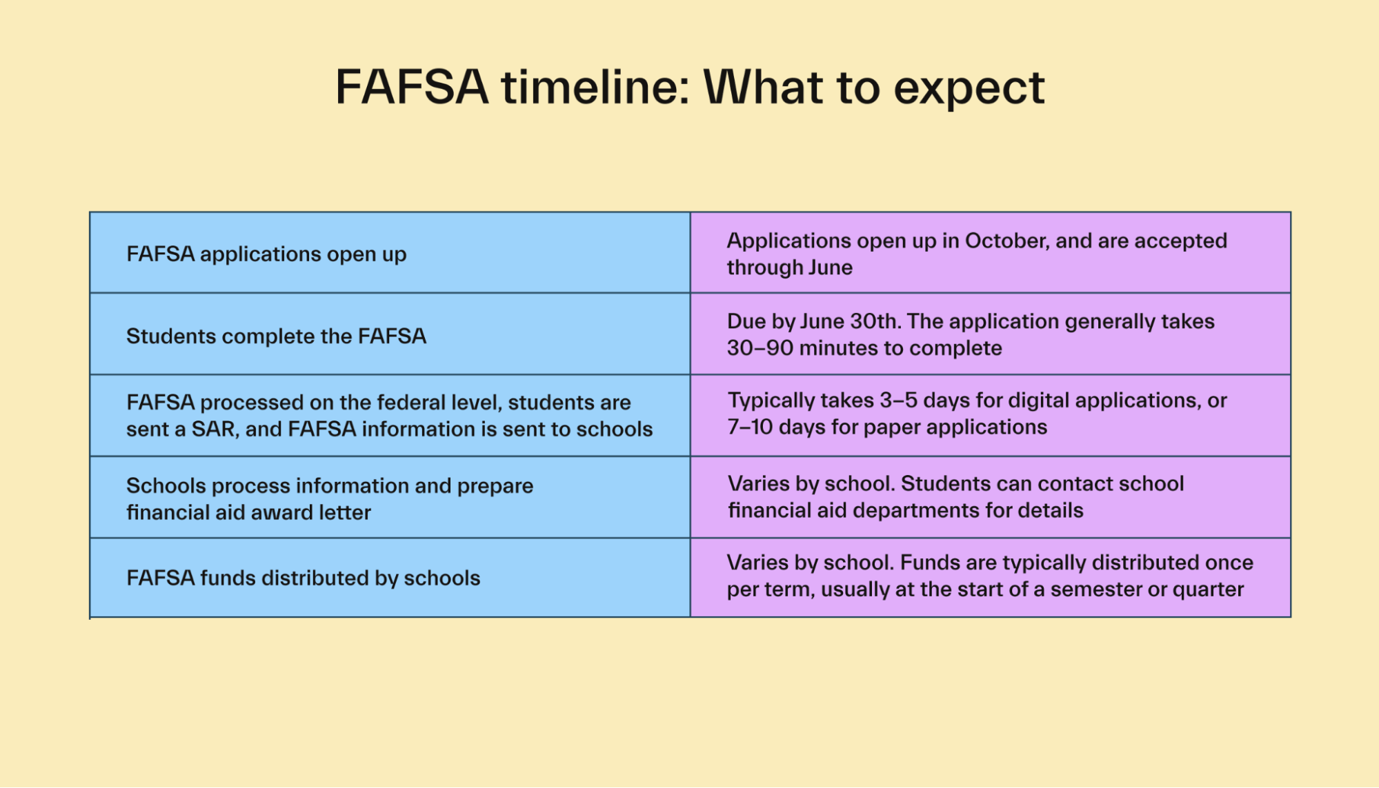 FAFSA timeline