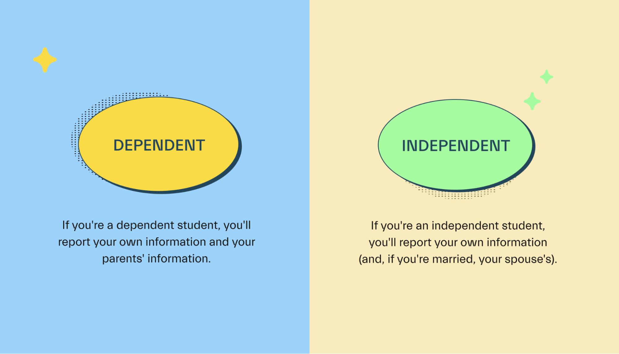 Dependent vs independent student