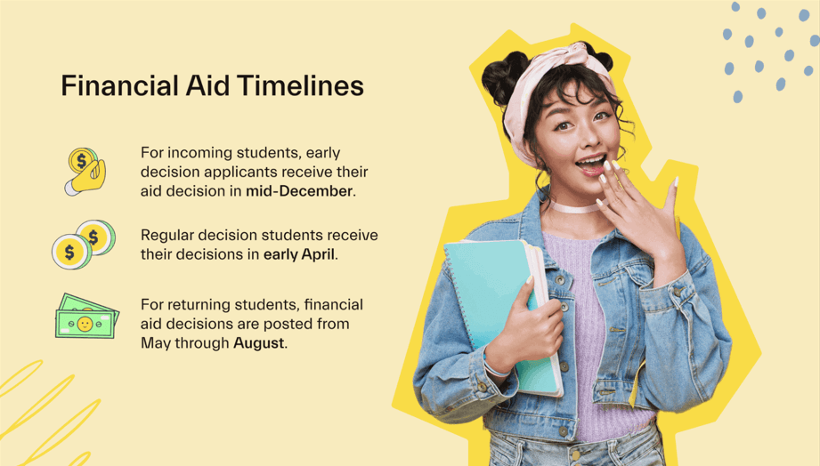 Financial Aid Timelines