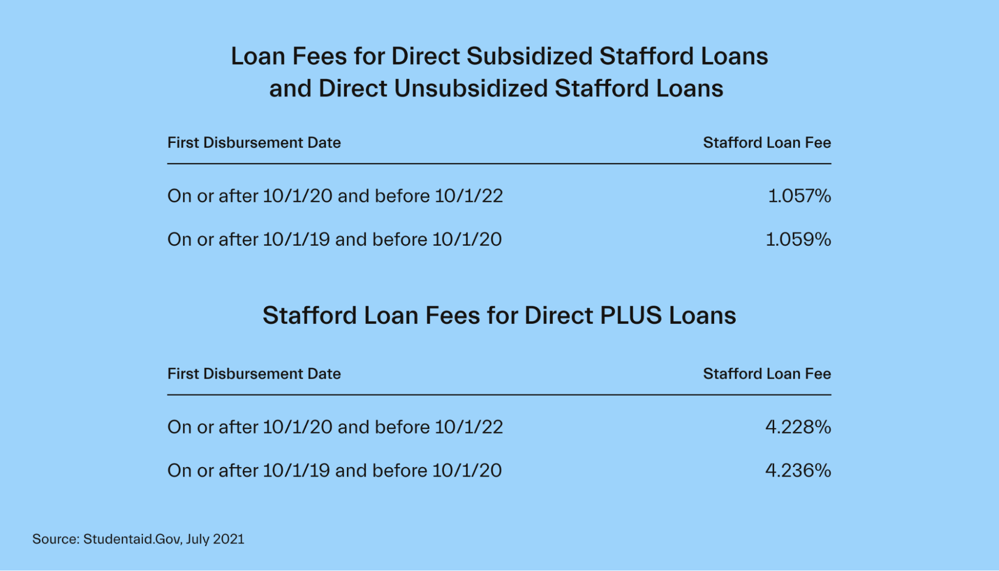 Loan Fees of Stafford loans