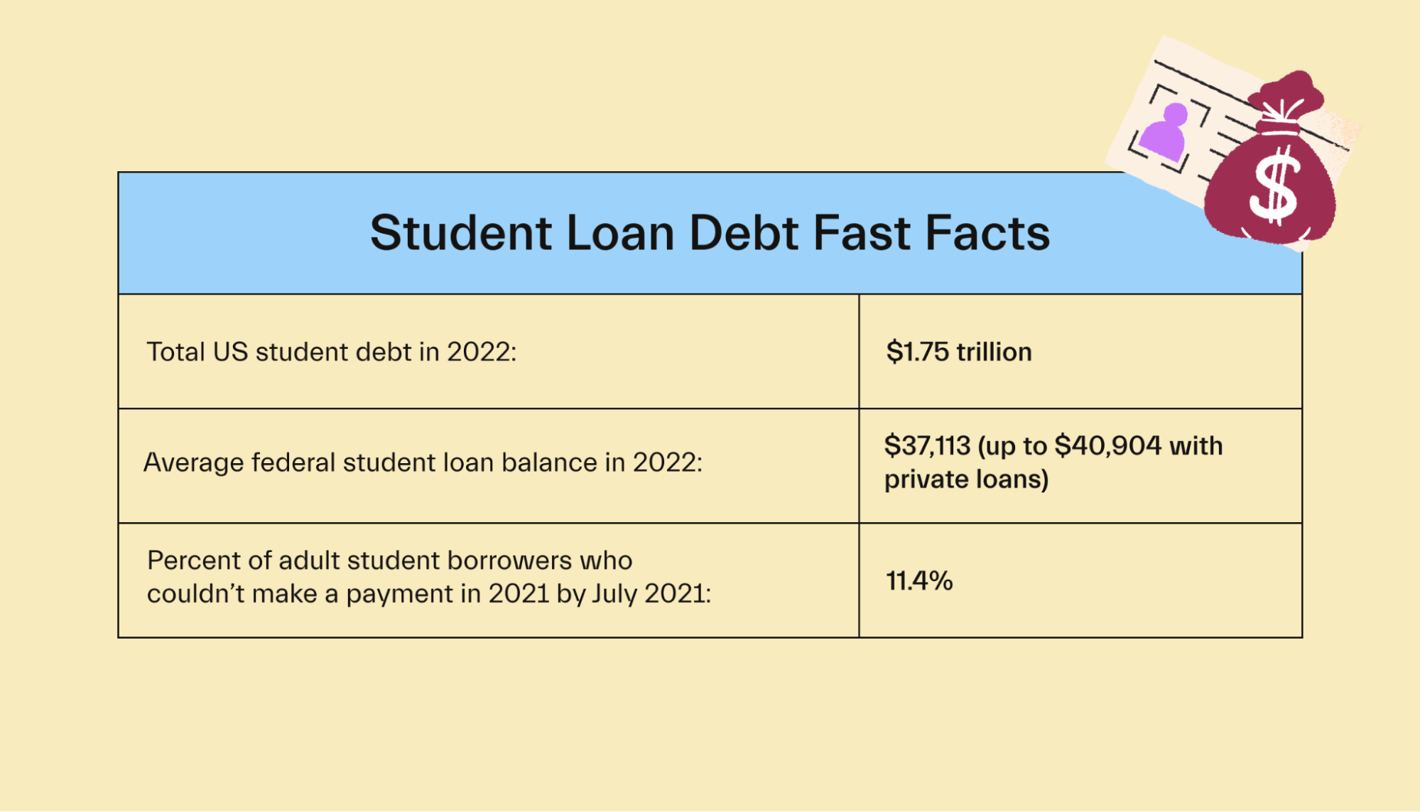 Student Loan Debt Facts
