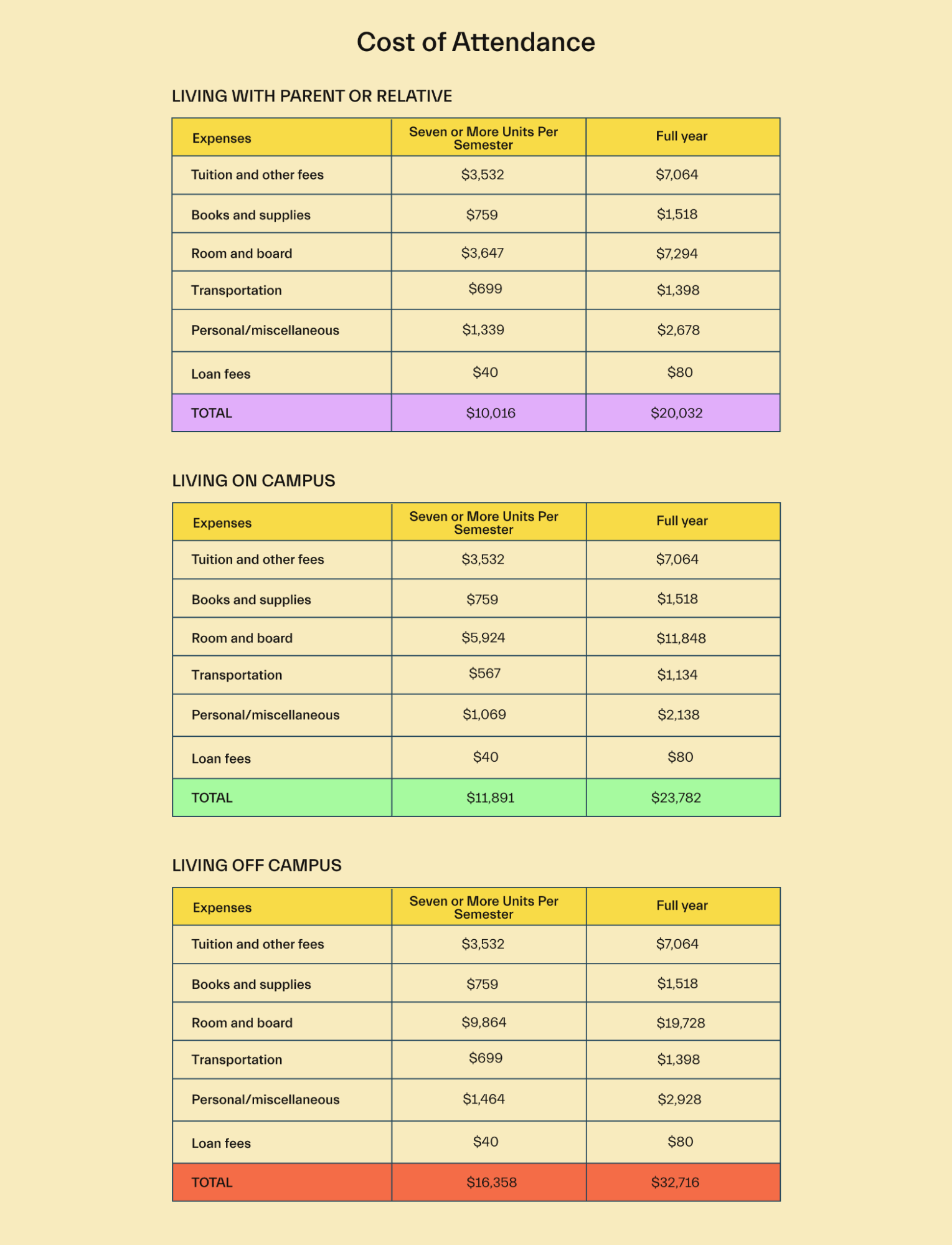 CSUN Cost of Attendance