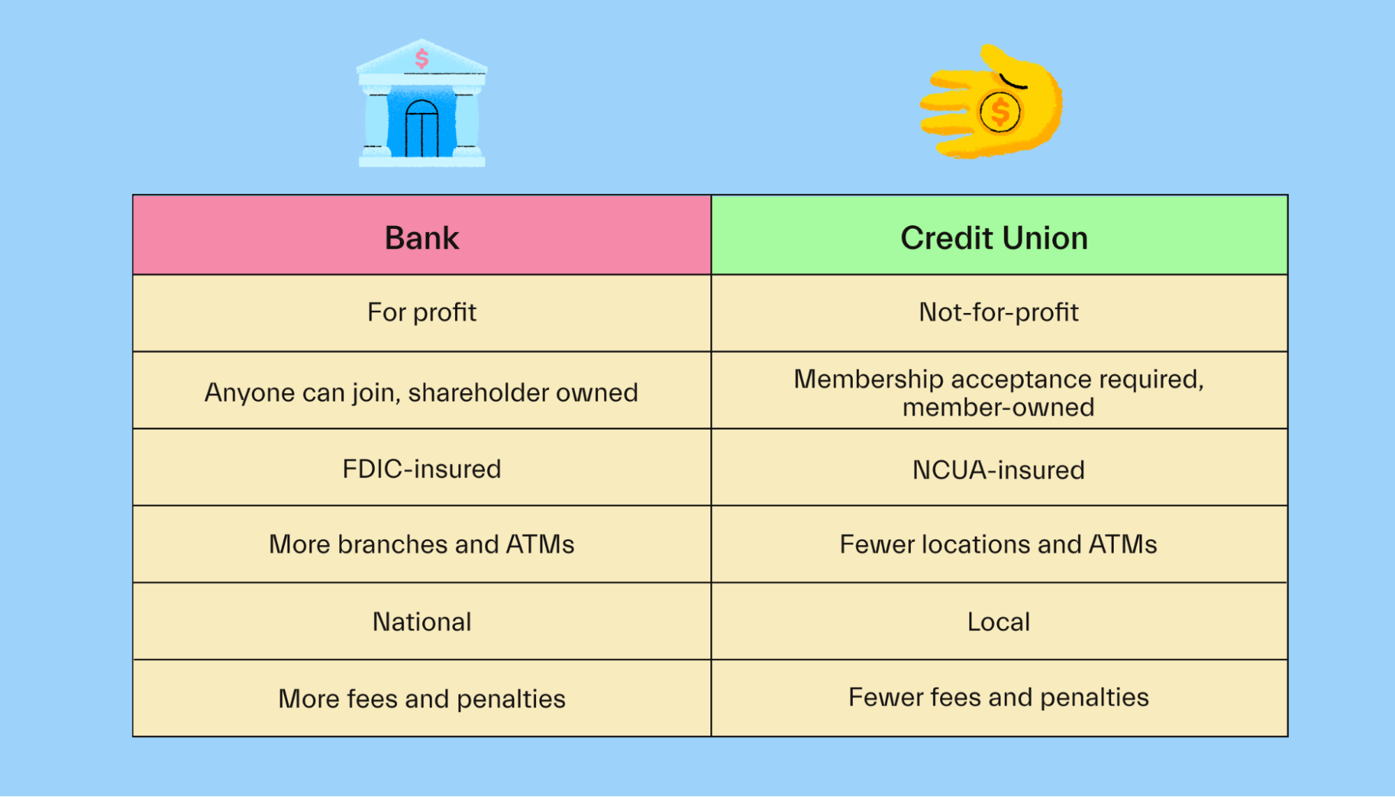 Bank vs