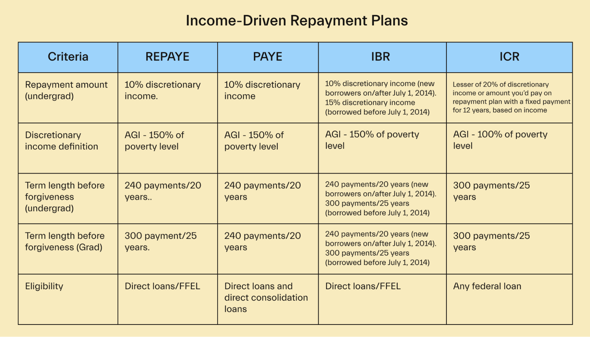 Income-Driven Repayment Plans