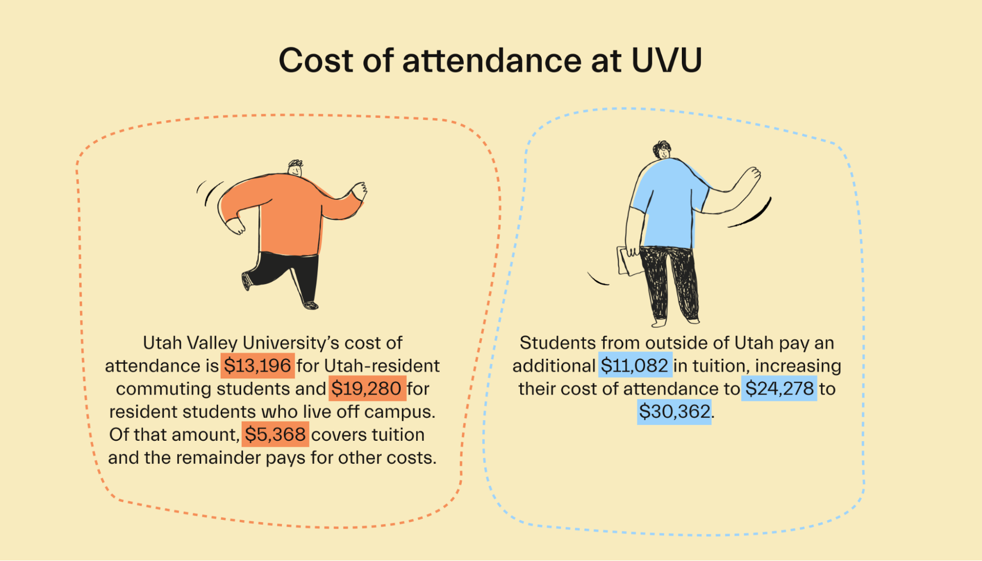 Cost of attendance at UVU