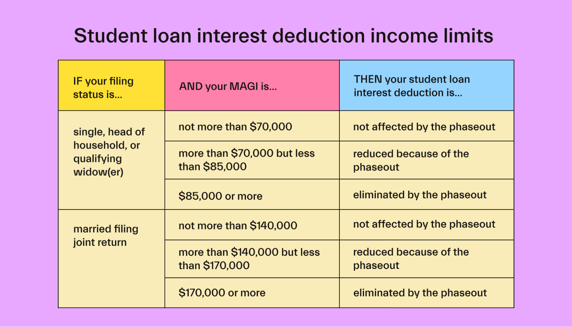 Student loan interest deduction income limits