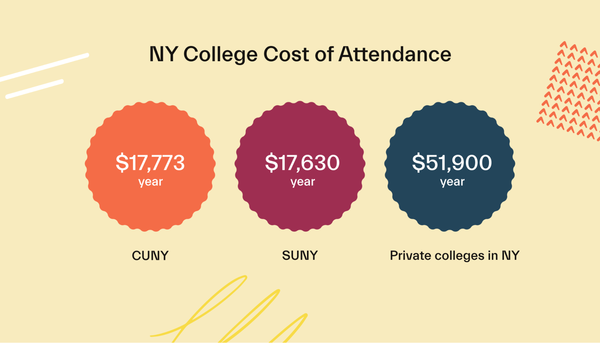 NY College Cost of Attendance