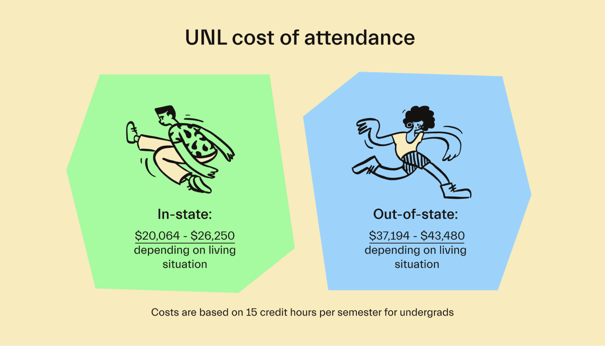 UNL cost of attendance