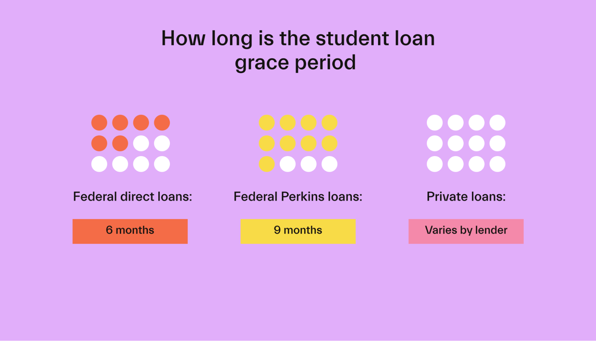 What is a student loan grace period