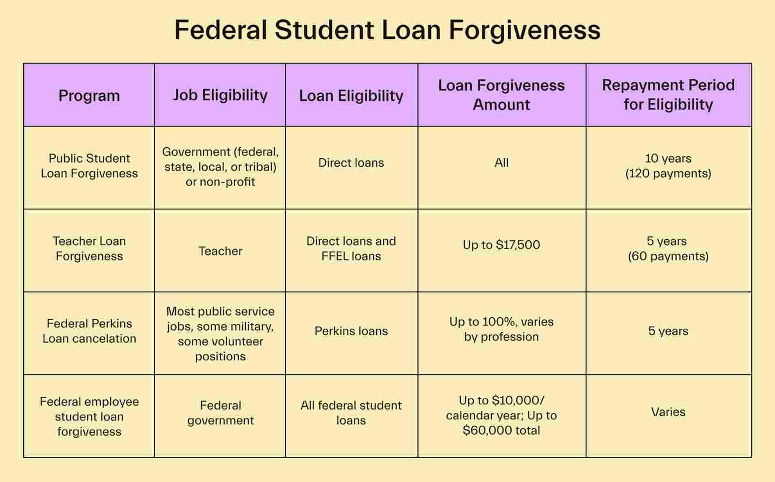 Federal Student Loan Forgiveness 