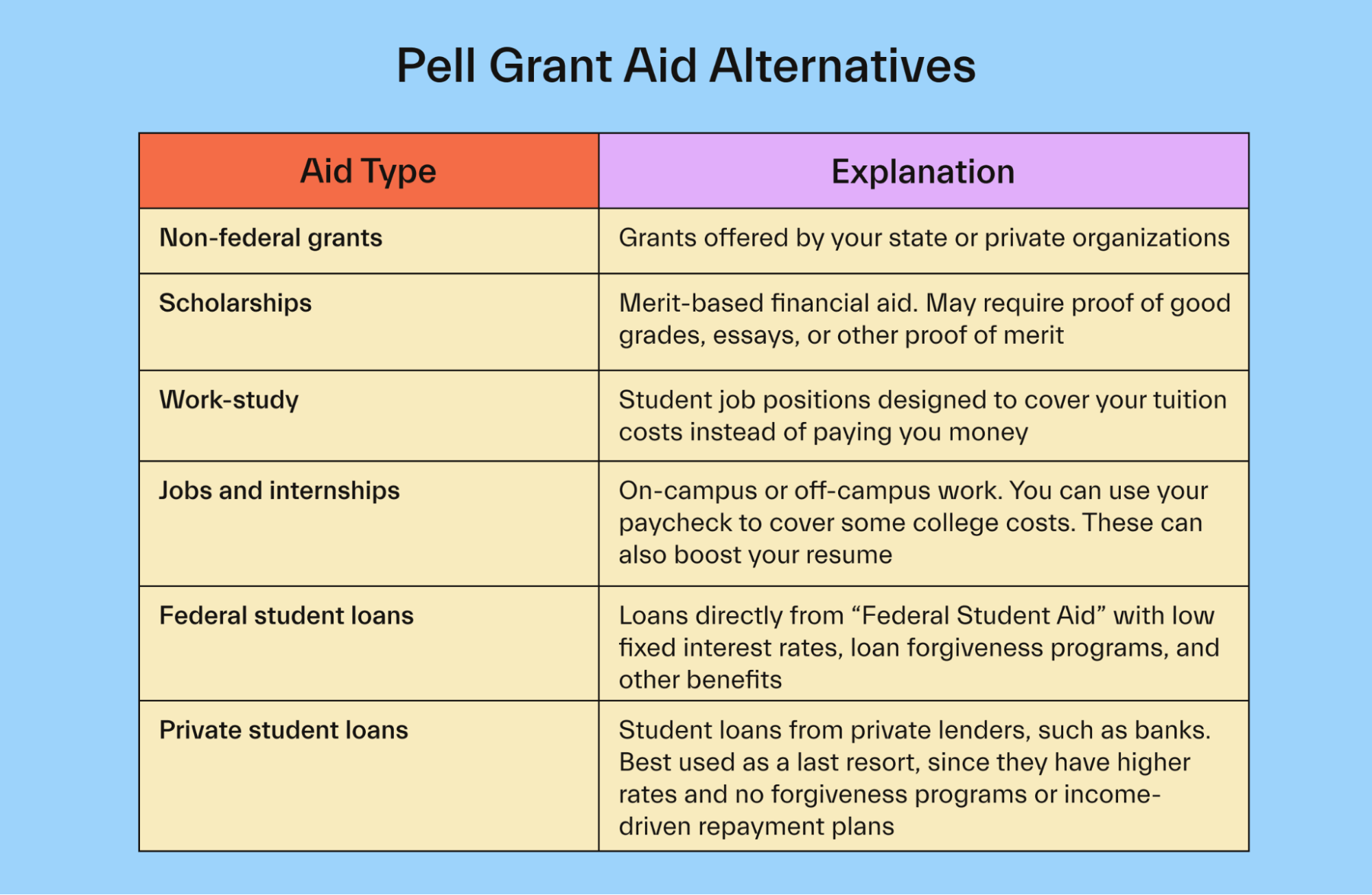 Pell Grant Aid Alternatives