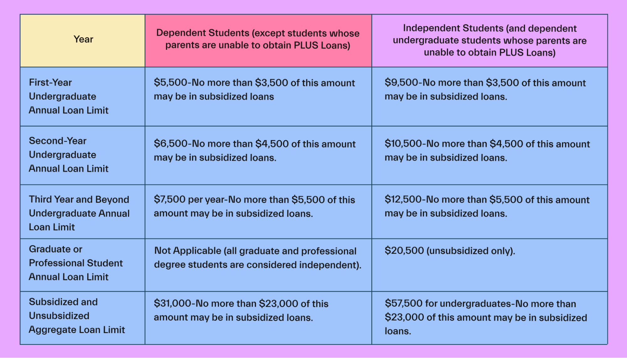 Limits of Federal Student Loans