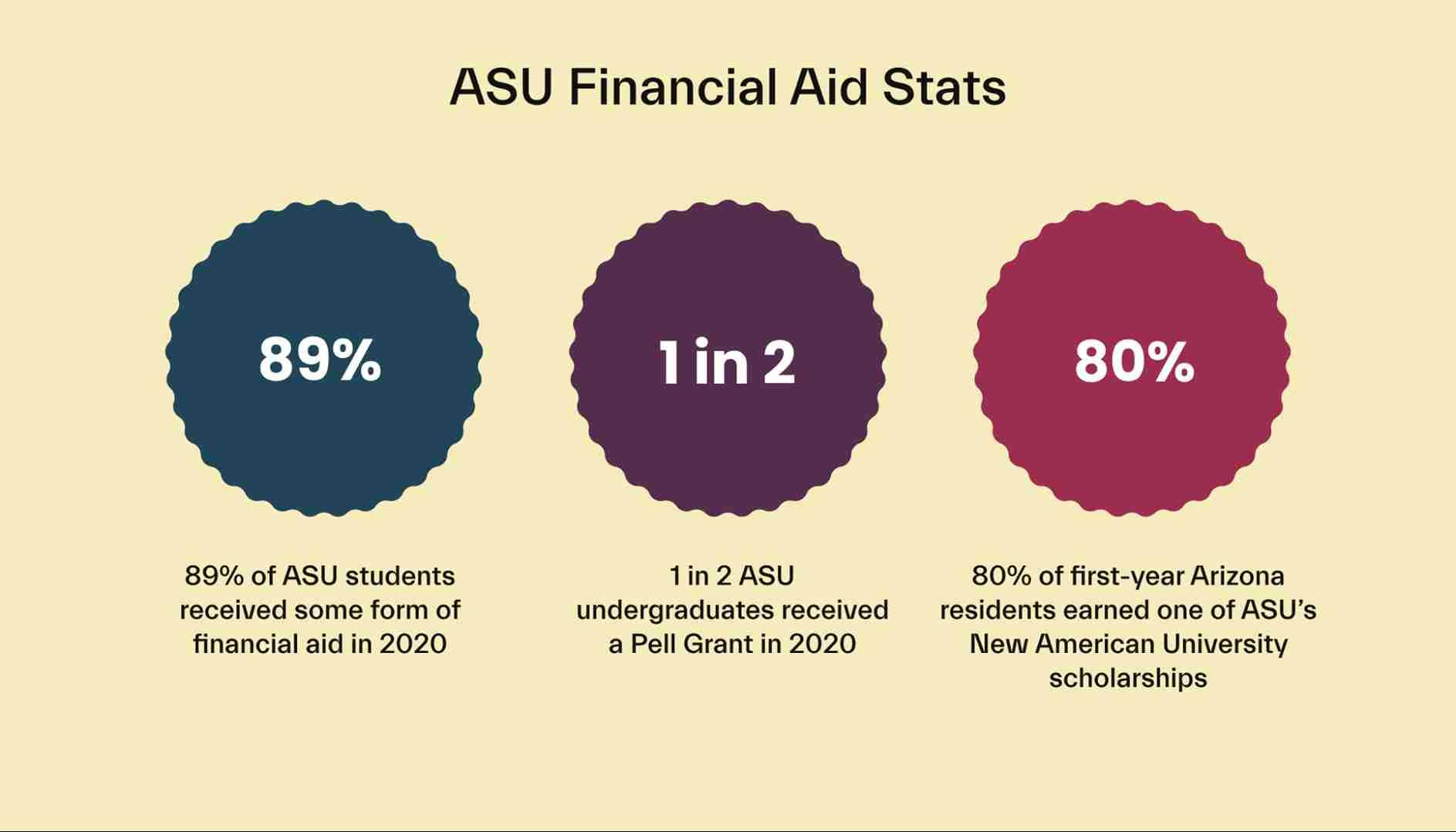 ASU financial aid stats 