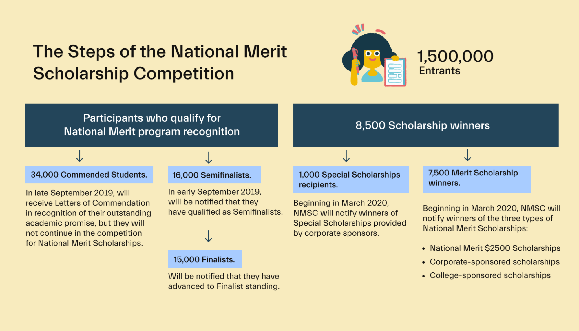 The Steps of the National Merit Scholarship Competition