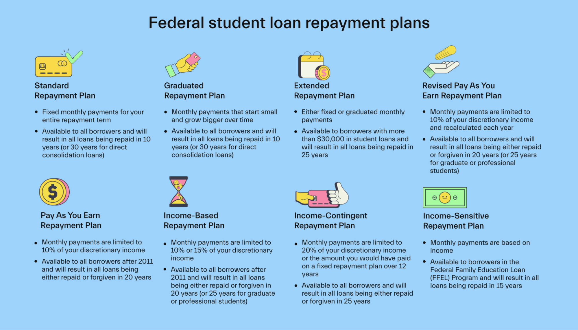 Federal student loan repayment plans
