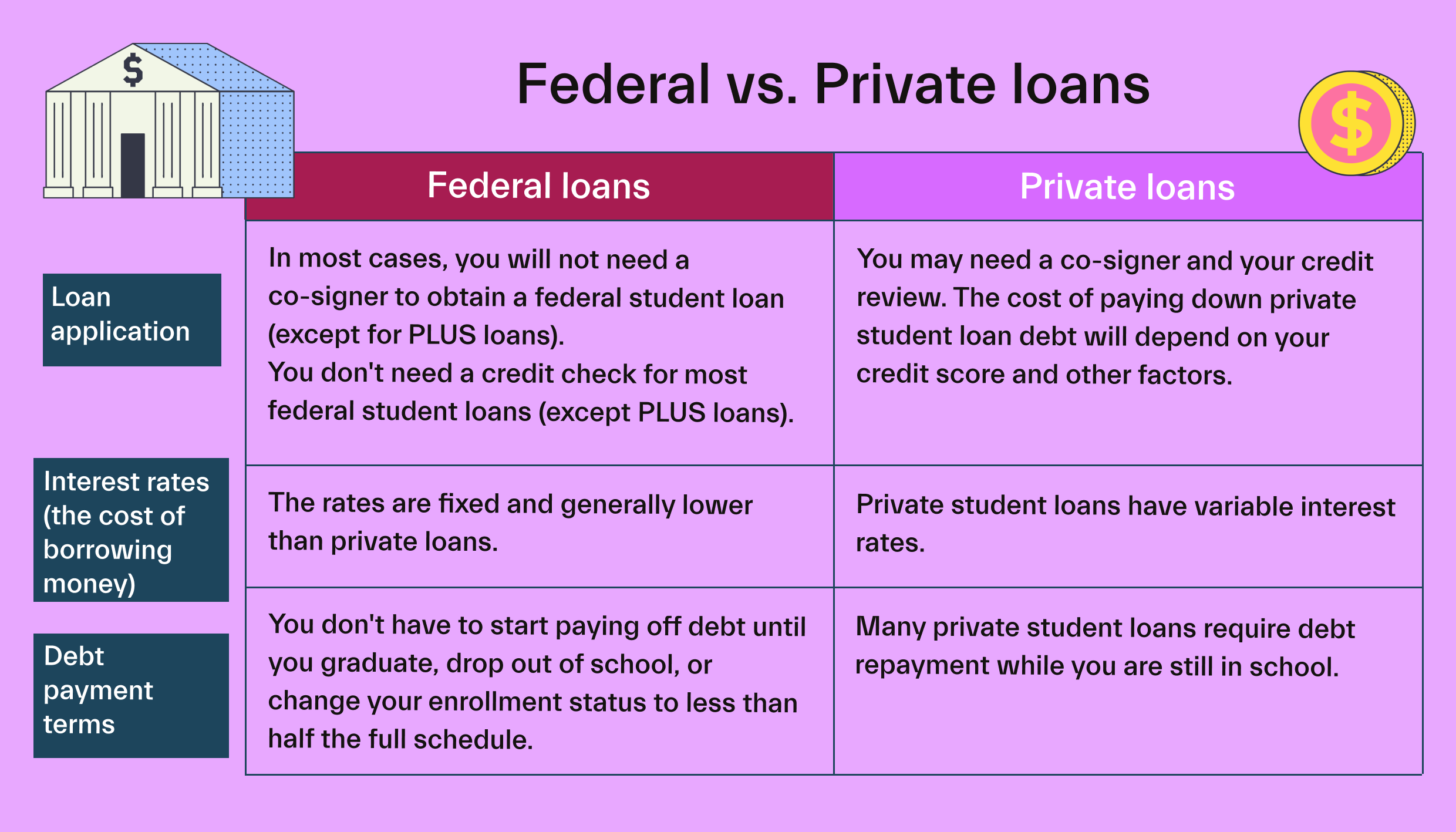 Student Loans vs Private Student Loans