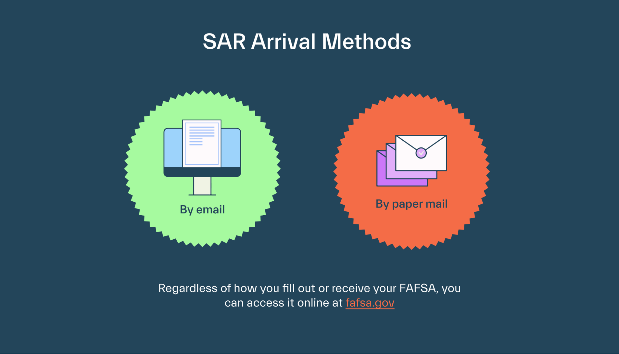SAR arrival methods