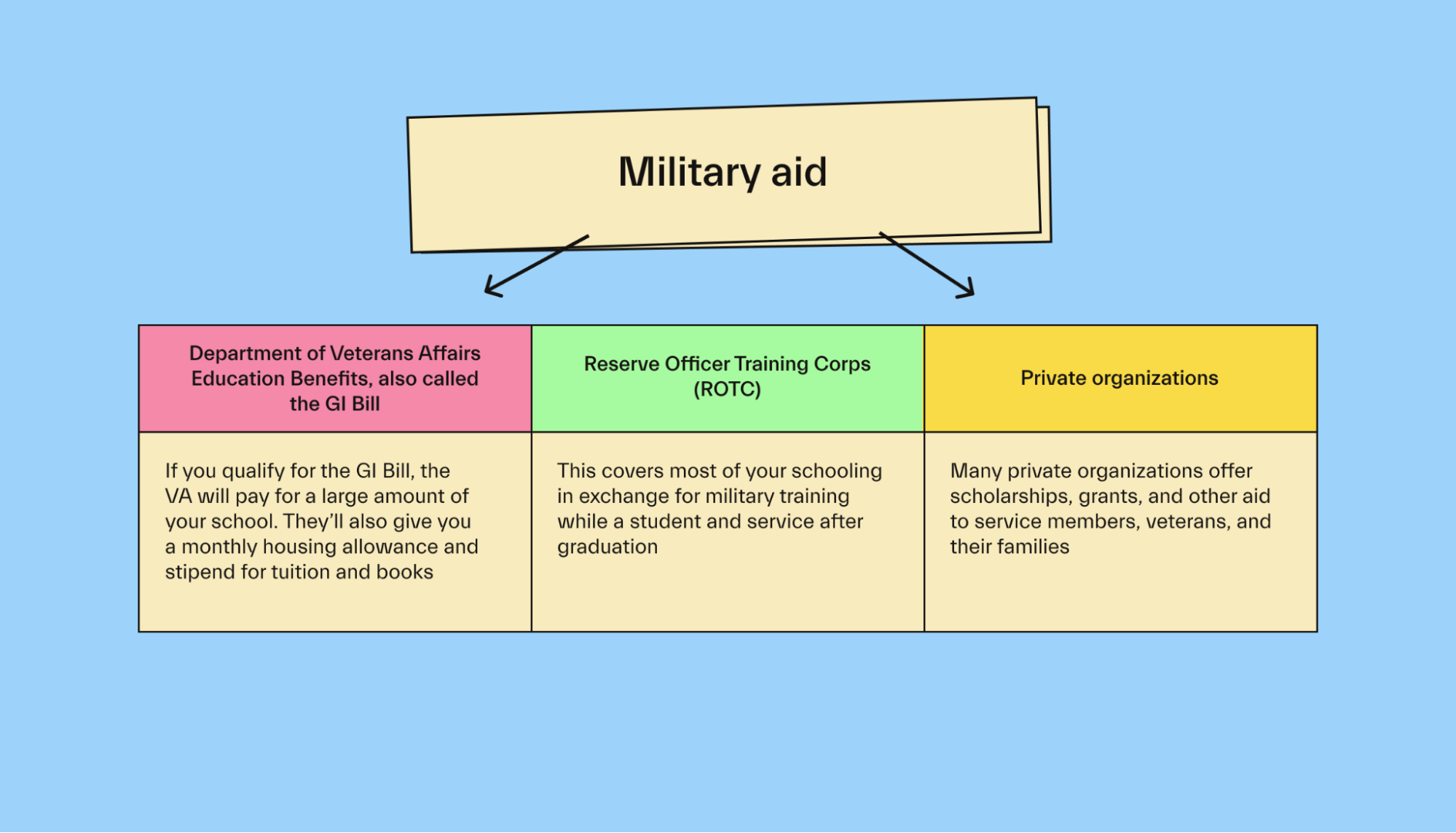 Military aid
