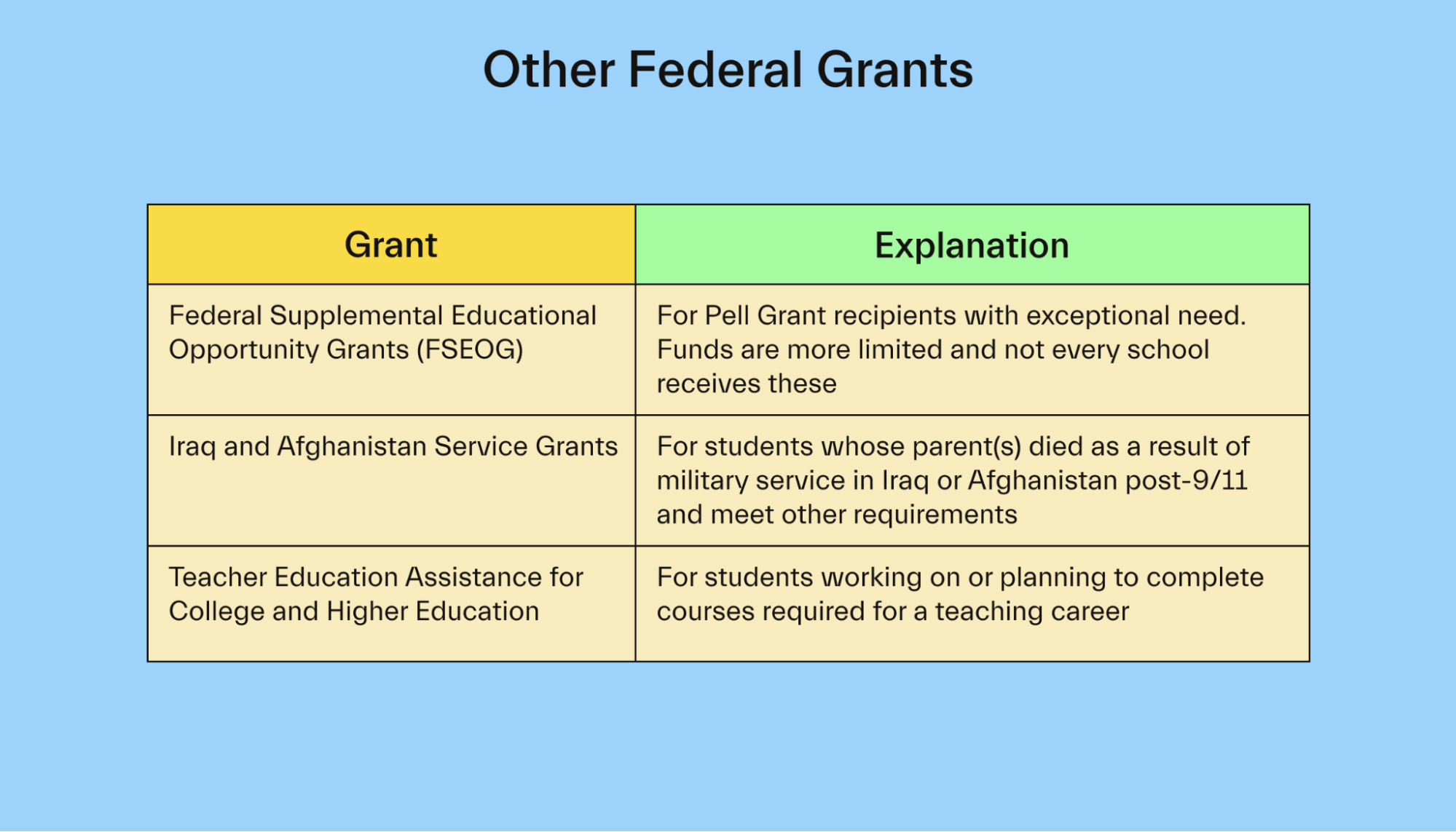 Other Federal Grants