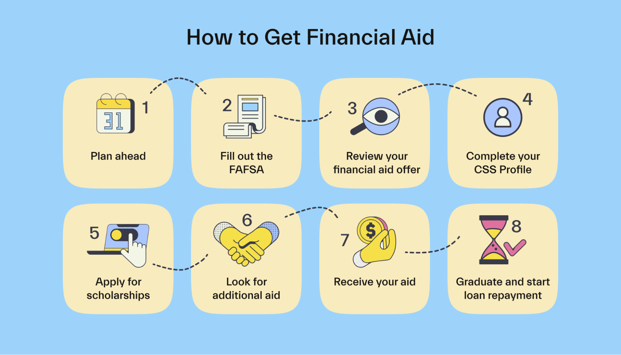 How to Get Financial Aid