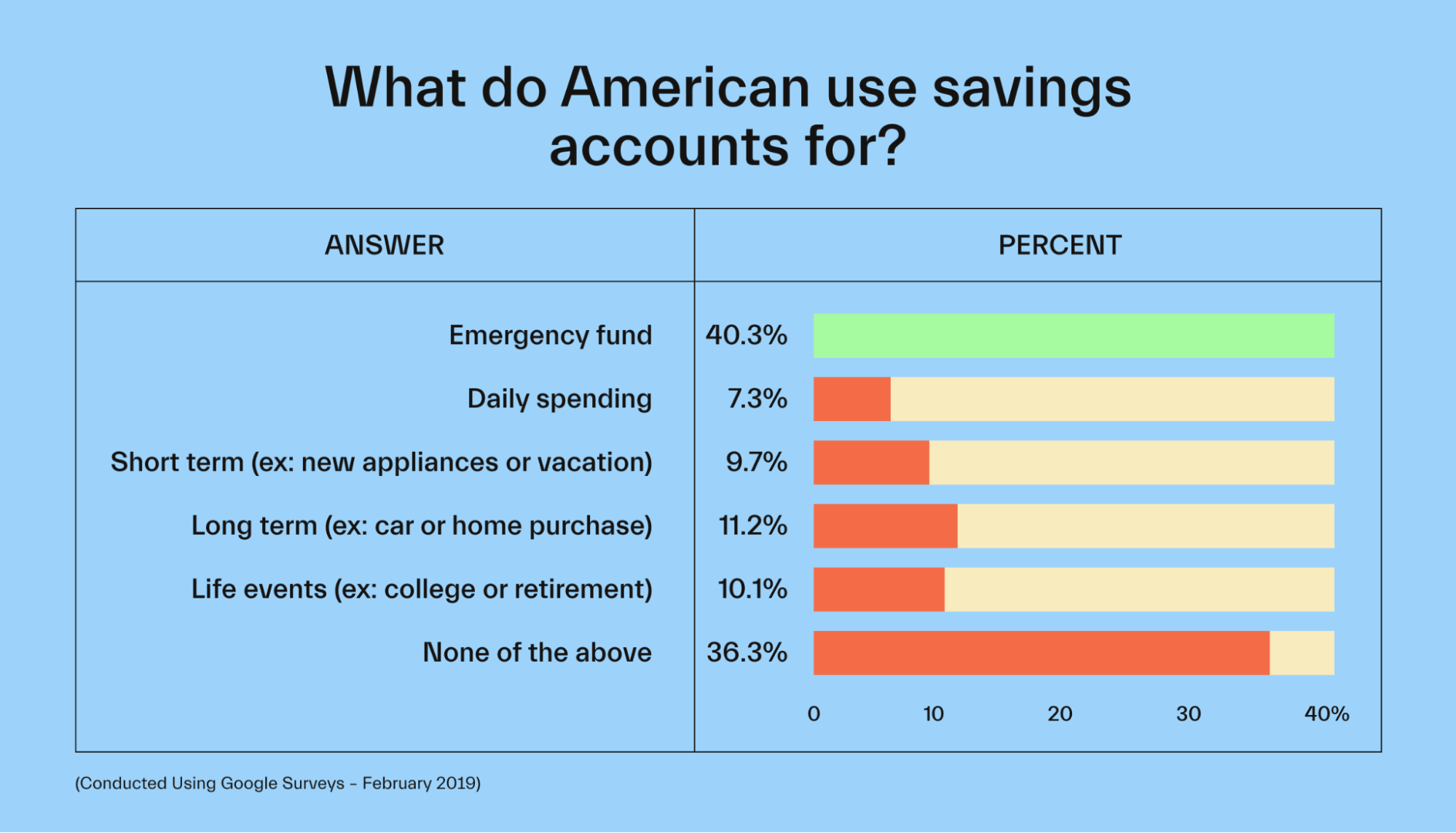 What do American use savings accounts for?