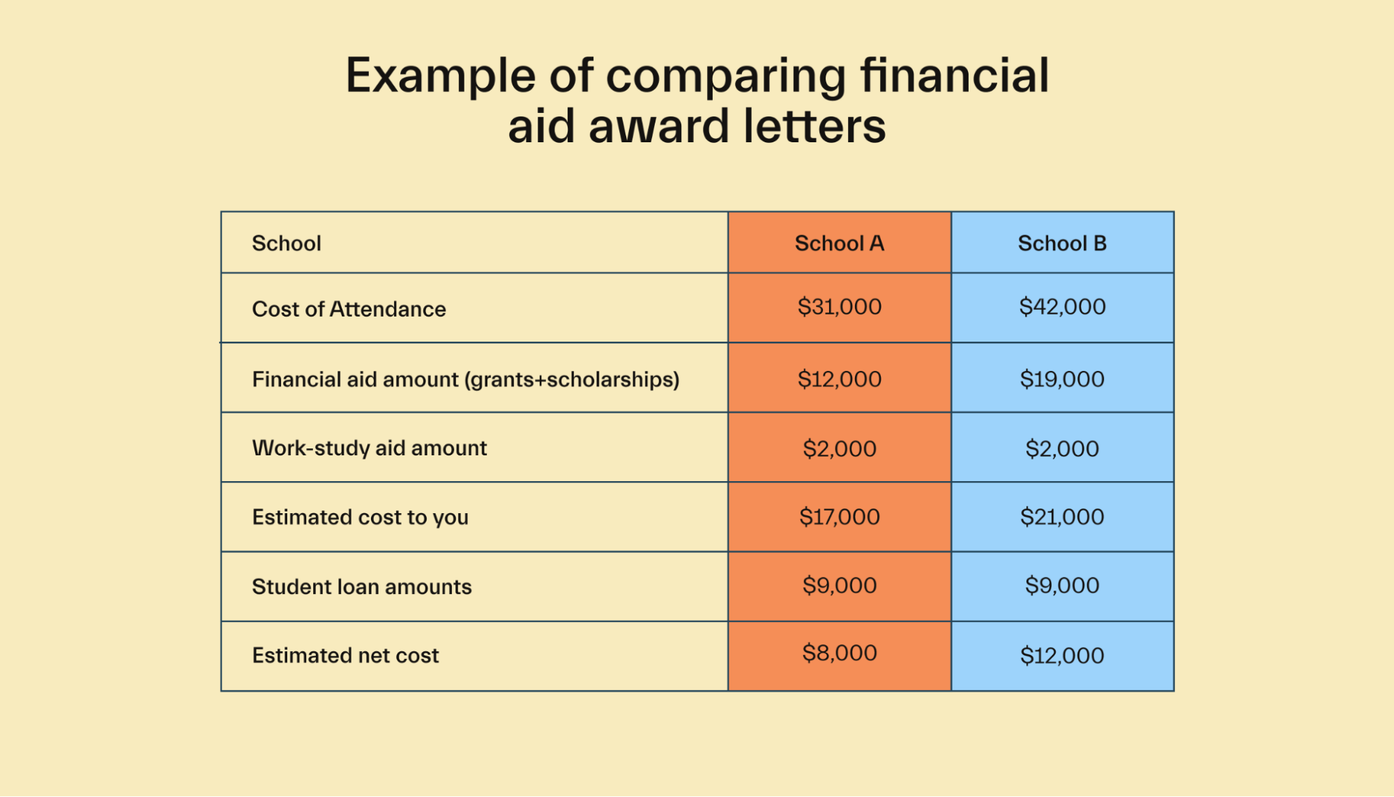 Example of comparing financial aid award letters
